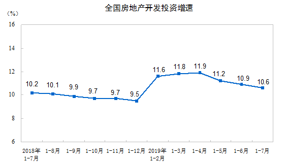统计局：前七月全国房地产开发投资72843亿 同比增10.6%