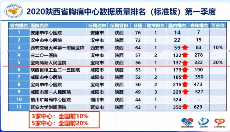 喜讯！宝鸡高新人民医院胸痛中心全国质控排名再创佳绩