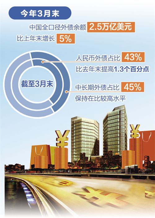 外债规模增加、结构优化—— 人民币资产显现吸引力
