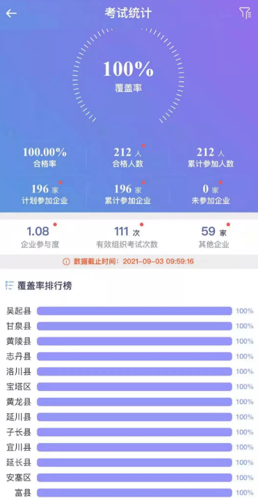 延安市完成2021年食品生产企业“食安员抽考”“双百”目标任务
